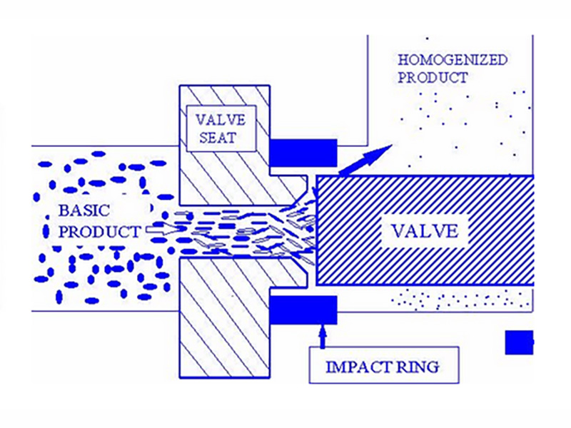 The working principle of the homogenizer